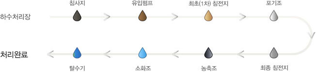 하수처리과정(일반적)