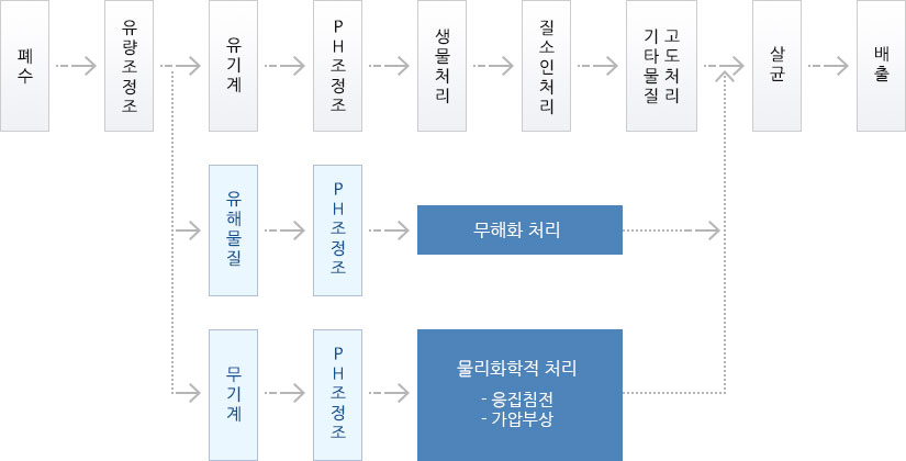 폐수의 일반적 처리시스템