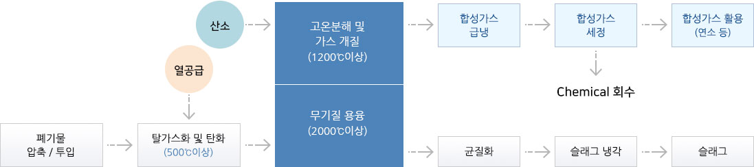 공정흐름도