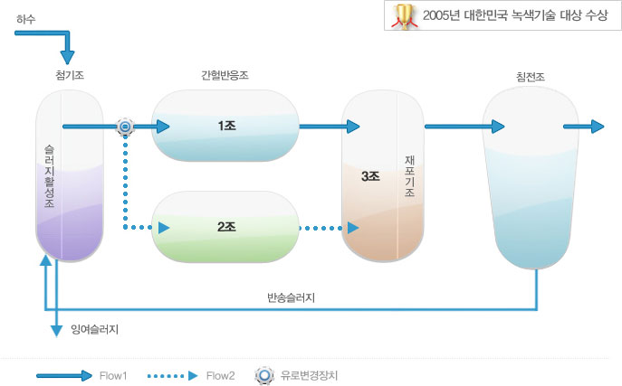 HDF PROCESS (한화유로변경형 질소·인 하수고도처리기술)