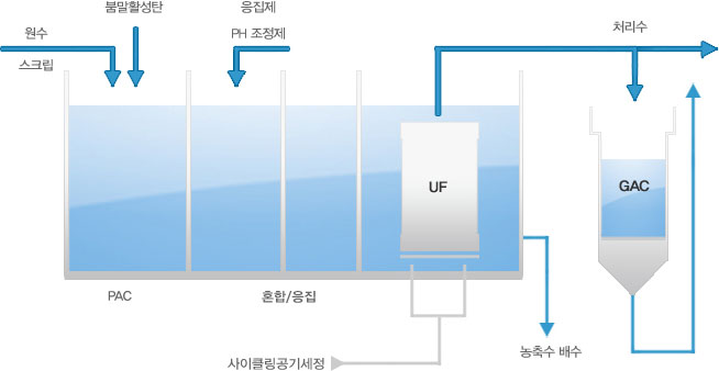 침지식 막여과 고도정수처리기술