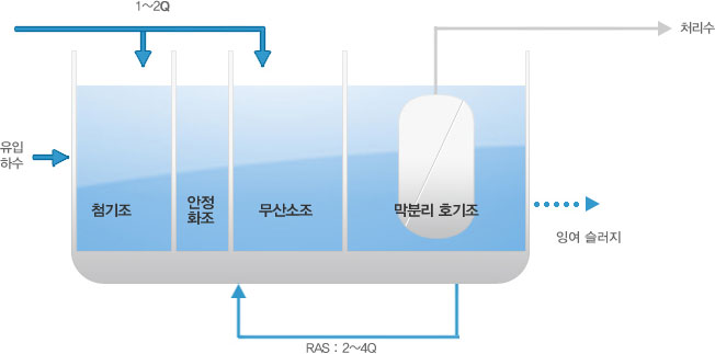 HS-AMBR (분리막을 이용한 하수고도처리기술)